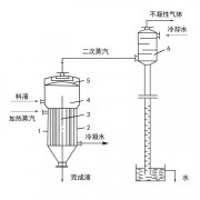 單效蒸發(fā)器工作原理、應(yīng)用、特點(diǎn)知識(shí)大匯總